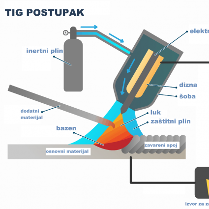 Zavarivač/zavarivačica čelika TIG (141) postupkom